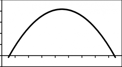 Inverted U shape curve of the Yerkes Dodson Law Yerkes Dodson 1908